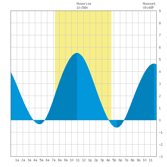 Verrazzano-Narrows Bridge tide chart for Tuesday, December 27, 2022