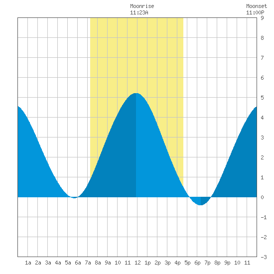 Verrazzano-Narrows Bridge tide chart for Wednesday, December 28, 2022