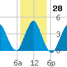 Verrazzano-Narrows Bridge tide chart for Wednesday, December 28, 2022