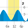 Verrazzano-Narrows Bridge tide chart for Friday, December 2, 2022