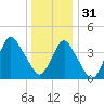 Verrazzano-Narrows Bridge tide chart for Saturday, December 31, 2022