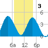 Verrazzano-Narrows Bridge tide chart for Saturday, December 3, 2022