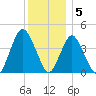Verrazzano-Narrows Bridge tide chart for Monday, December 5, 2022
