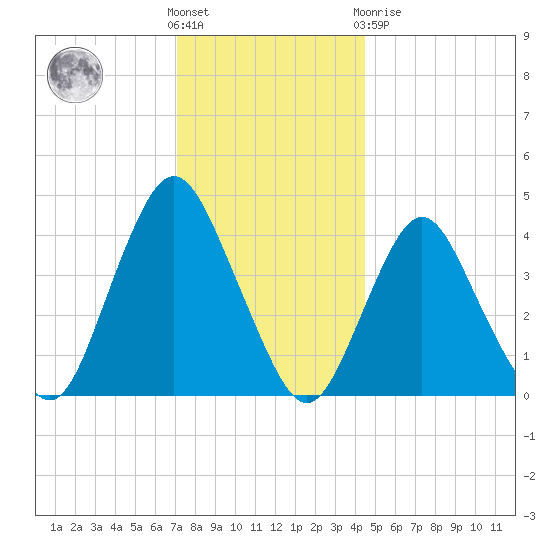 Verrazzano-Narrows Bridge tide chart for Wednesday, December 7, 2022