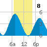 Verrazzano-Narrows Bridge tide chart for Thursday, December 8, 2022