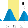 Verrazzano-Narrows Bridge tide chart for Friday, December 9, 2022
