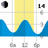 Verrazzano-Narrows Bridge tide chart for Saturday, January 14, 2023
