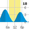 Verrazzano-Narrows Bridge tide chart for Wednesday, January 18, 2023