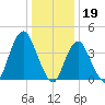 Verrazzano-Narrows Bridge tide chart for Thursday, January 19, 2023