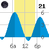 Verrazzano-Narrows Bridge tide chart for Saturday, January 21, 2023