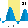 Verrazzano-Narrows Bridge tide chart for Monday, January 23, 2023