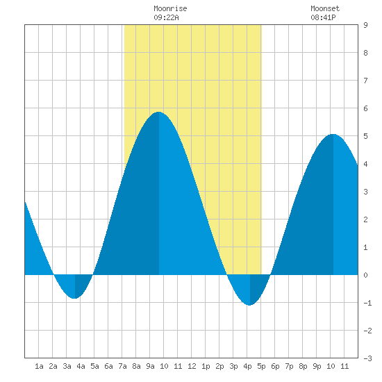 Verrazzano-Narrows Bridge tide chart for Tuesday, January 24, 2023