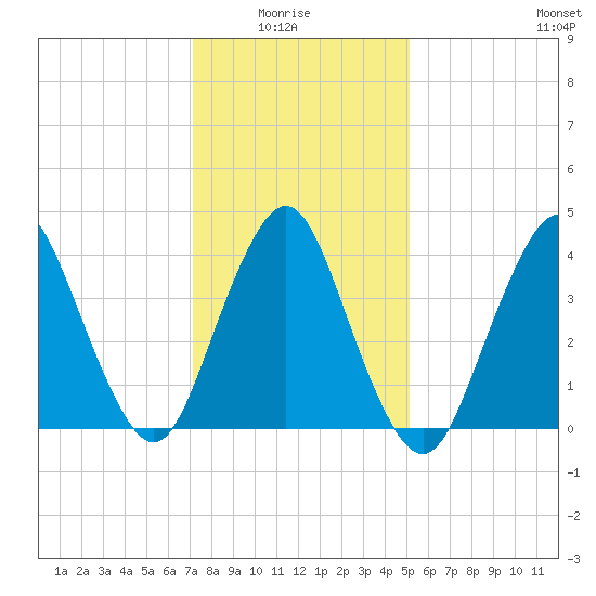 Verrazzano-Narrows Bridge tide chart for Thursday, January 26, 2023