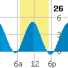 Verrazzano-Narrows Bridge tide chart for Thursday, January 26, 2023