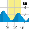 Verrazzano-Narrows Bridge tide chart for Monday, January 30, 2023