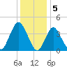 Verrazzano-Narrows Bridge tide chart for Thursday, January 5, 2023