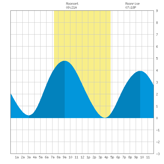 Verrazzano-Narrows Bridge tide chart for Monday, January 9, 2023
