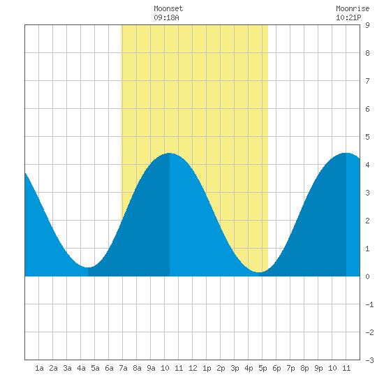Verrazzano-Narrows Bridge tide chart for Friday, February 10, 2023