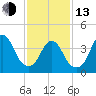 Verrazzano-Narrows Bridge tide chart for Monday, February 13, 2023