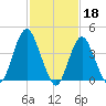 Verrazzano-Narrows Bridge tide chart for Saturday, February 18, 2023