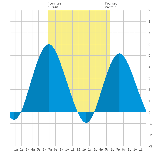 Verrazzano-Narrows Bridge tide chart for Sunday, February 19, 2023