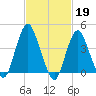 Verrazzano-Narrows Bridge tide chart for Sunday, February 19, 2023