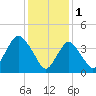 Verrazzano-Narrows Bridge tide chart for Wednesday, February 1, 2023