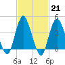 Verrazzano-Narrows Bridge tide chart for Tuesday, February 21, 2023