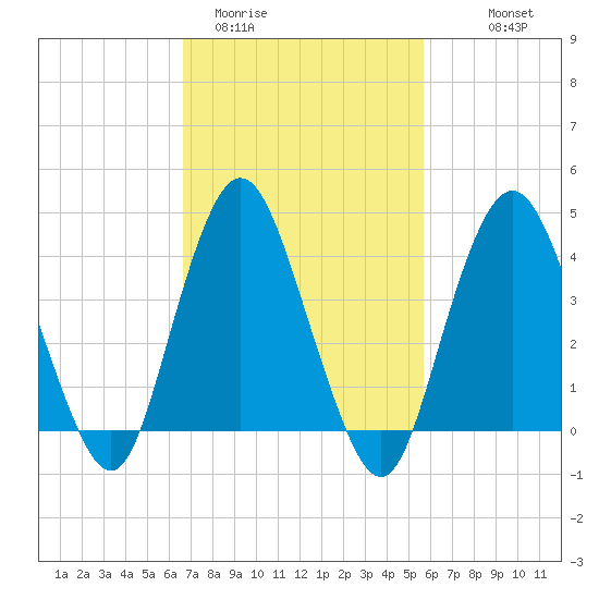 Verrazzano-Narrows Bridge tide chart for Wednesday, February 22, 2023
