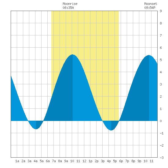 Verrazzano-Narrows Bridge tide chart for Thursday, February 23, 2023