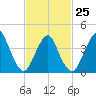 Verrazzano-Narrows Bridge tide chart for Saturday, February 25, 2023
