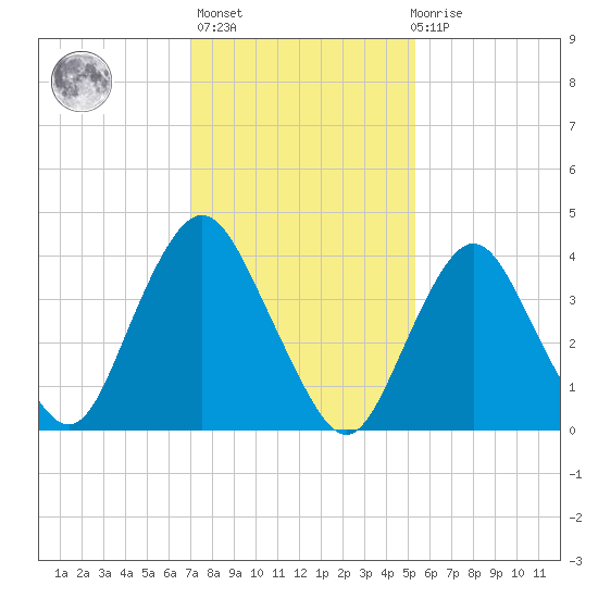 Verrazzano-Narrows Bridge tide chart for Sunday, February 5, 2023