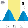 Verrazzano-Narrows Bridge tide chart for Sunday, February 5, 2023