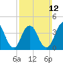 Verrazzano-Narrows Bridge tide chart for Sunday, March 12, 2023