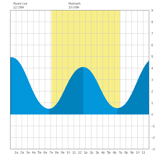 Verrazzano-Narrows Bridge tide chart for Monday, March 13, 2023