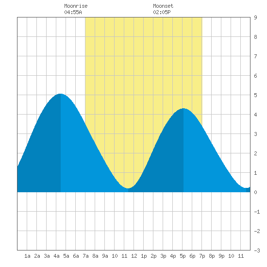 Verrazzano-Narrows Bridge tide chart for Friday, March 17, 2023