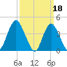 Verrazzano-Narrows Bridge tide chart for Saturday, March 18, 2023