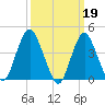 Verrazzano-Narrows Bridge tide chart for Sunday, March 19, 2023