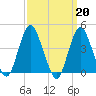 Verrazzano-Narrows Bridge tide chart for Monday, March 20, 2023