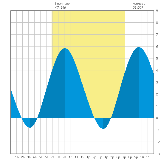 Verrazzano-Narrows Bridge tide chart for Wednesday, March 22, 2023