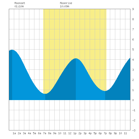 Verrazzano-Narrows Bridge tide chart for Monday, March 27, 2023