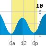 Verrazzano-Narrows Bridge tide chart for Monday, April 10, 2023