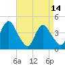 Verrazzano-Narrows Bridge tide chart for Friday, April 14, 2023