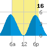 Verrazzano-Narrows Bridge tide chart for Sunday, April 16, 2023