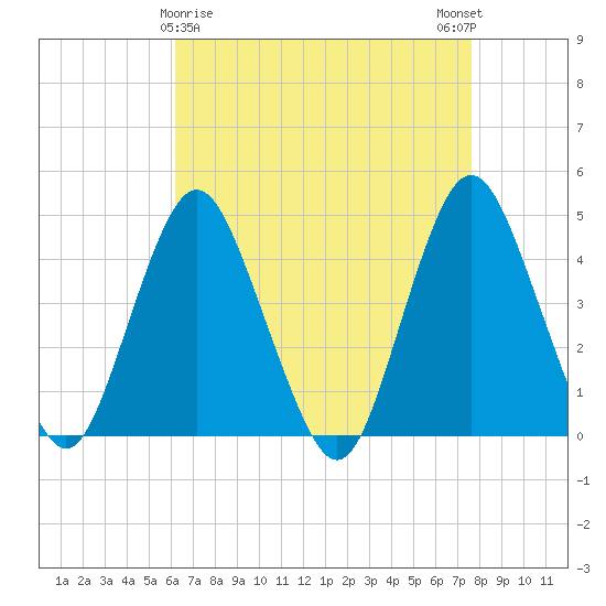 Verrazzano-Narrows Bridge tide chart for Tuesday, April 18, 2023