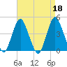 Verrazzano-Narrows Bridge tide chart for Tuesday, April 18, 2023