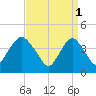 Verrazzano-Narrows Bridge tide chart for Saturday, April 1, 2023