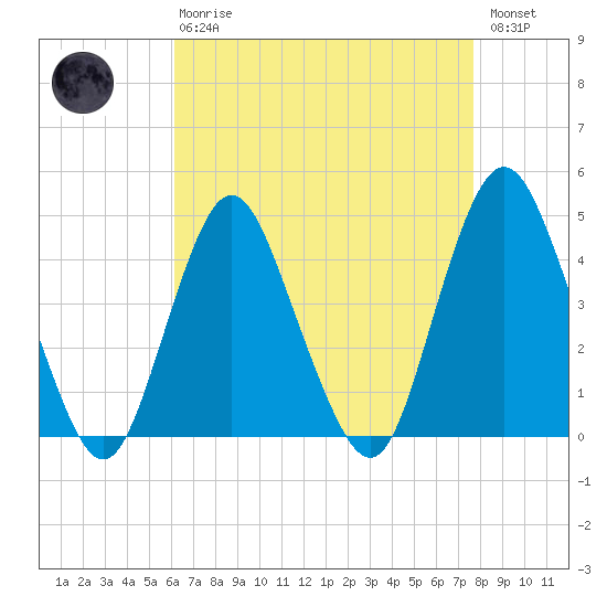 Verrazzano-Narrows Bridge tide chart for Thursday, April 20, 2023