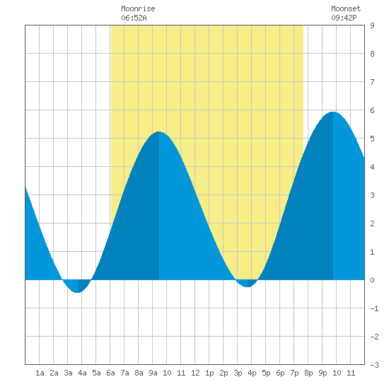 Verrazzano-Narrows Bridge tide chart for Friday, April 21, 2023