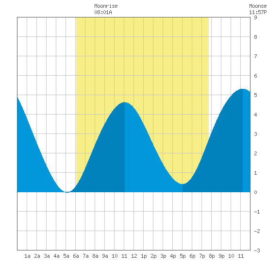 Verrazzano-Narrows Bridge tide chart for Sunday, April 23, 2023